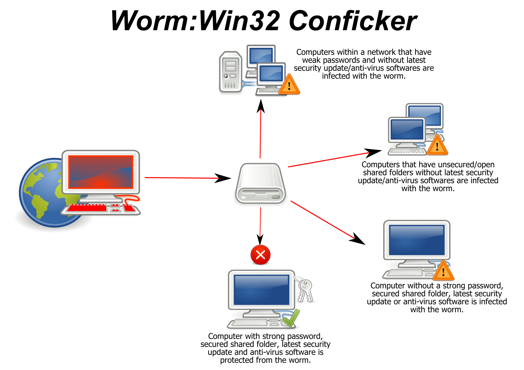Conficker Worm Patch Windows Server 2003