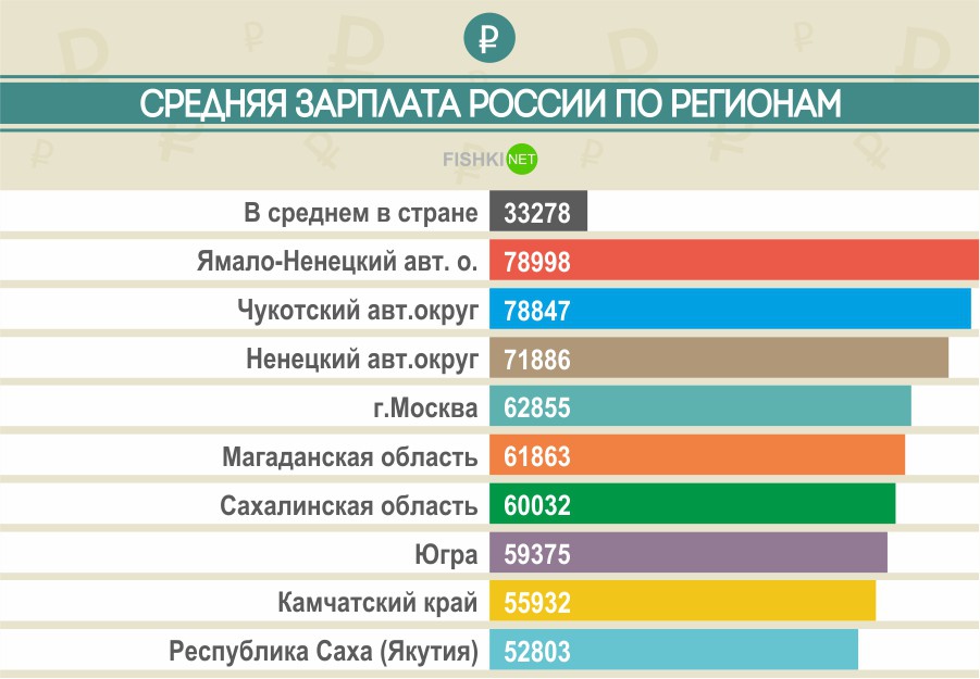Картинки по запросу средняя зарплата в россии 2016 в долларах по городам