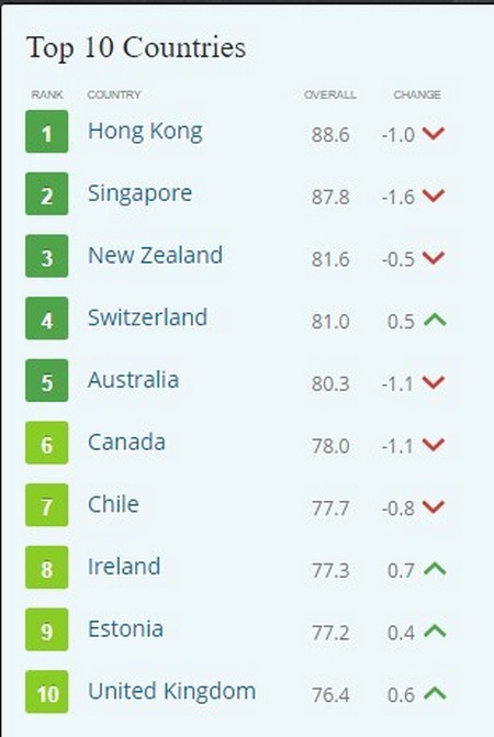 Вот она десятка - 10 самых свободных стран. индекс экономической свободы, капитализм, социализм, факты