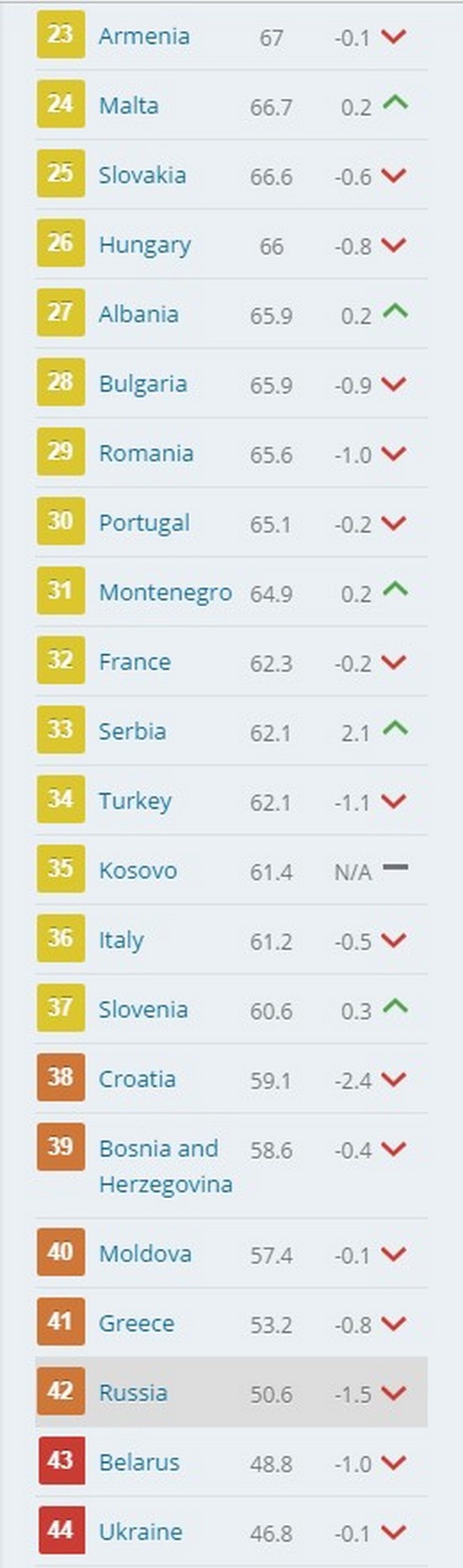 Рейтинг России среди региональных стран индекс экономической свободы, капитализм, социализм, факты