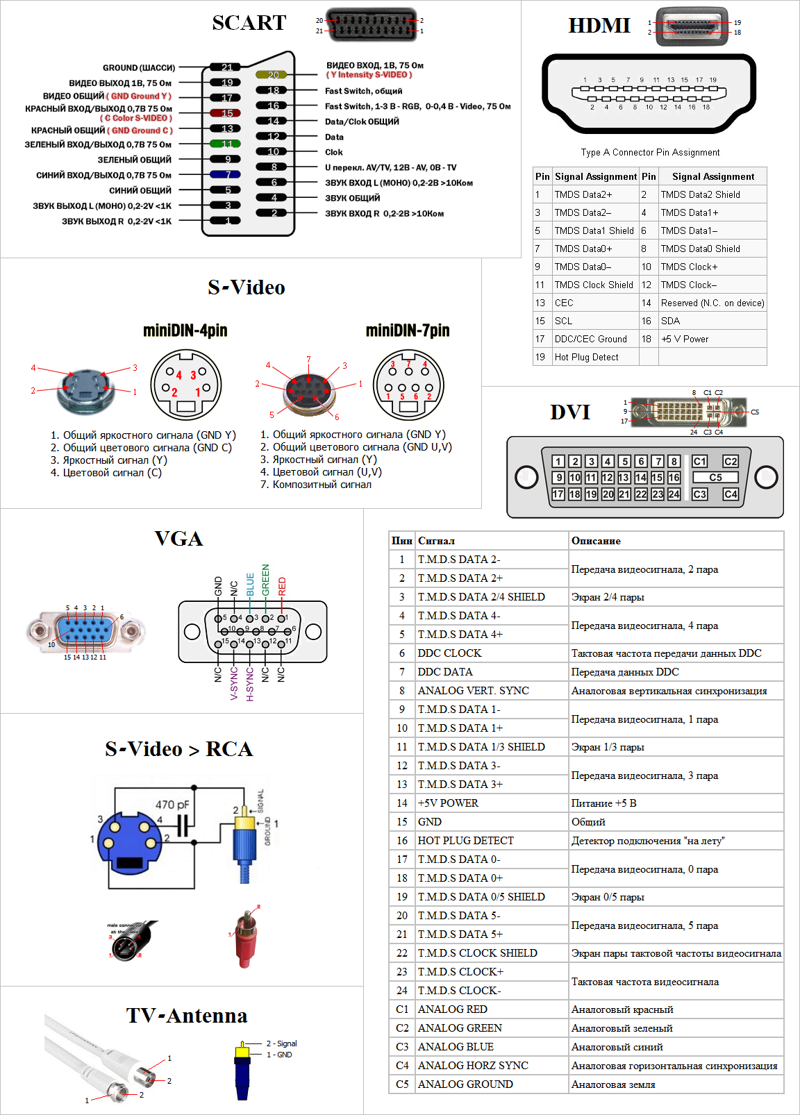 Разъёмы VGA, DVI, YC, SCART, AUDIO, RCA, S-VIDEO, HDMI, TV-ANTENNA, гарнитура разъём, штекер