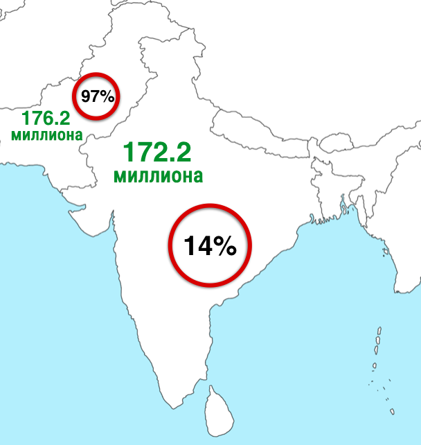 1. В Индии и Пакистане приблизительно равное количество последователей Ислама. Но в Индии они составляют лишь 14% населения, тогда как в Пакистане – 97%. индия, интересное, население, факты
