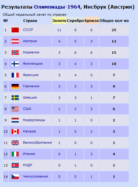 Какие страны были в сочи. Страны участники олимпиады 2014. Статистика Олимпийских игр. Таблица чемпионов Олимпийских игр по хоккею. Зимние Олимпийские игры по годам.