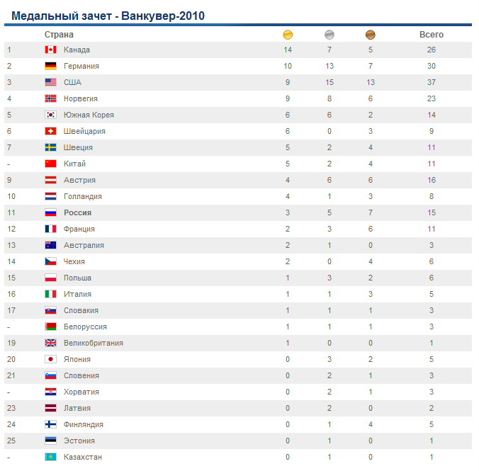 Какие страны были в сочи. Статистика Олимпийских игр. Статистика побед России на Олимпийских играх. Победители всех Олимпийских игр по годам.