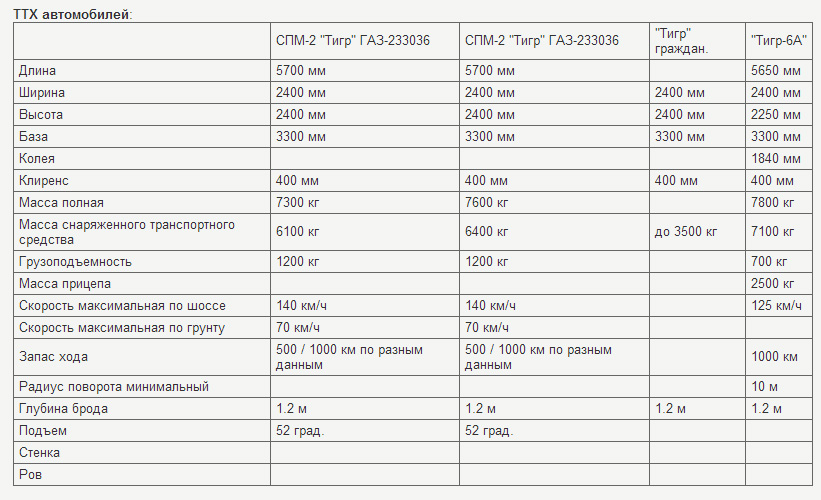 Технические характеристики автомобилей. ТТХ тигр автомобиль. ГАЗ-2330 тигр характеристики. ТТХ автомобиля ГАЗ-2330 тигр. ГАЗ 2330 тигр технические характеристики.