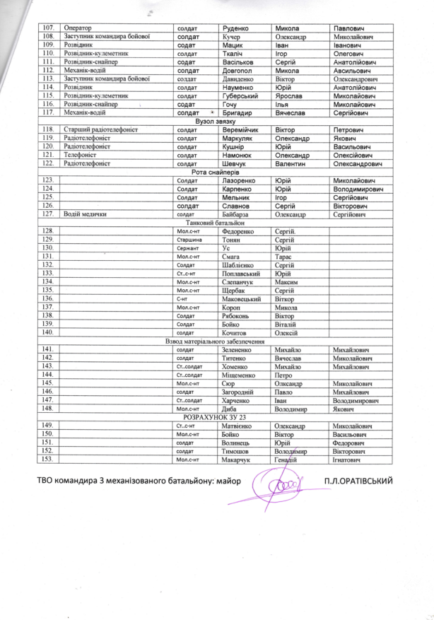 Данные о потерях ВС Украины в живой силе и технике за последний месяц.