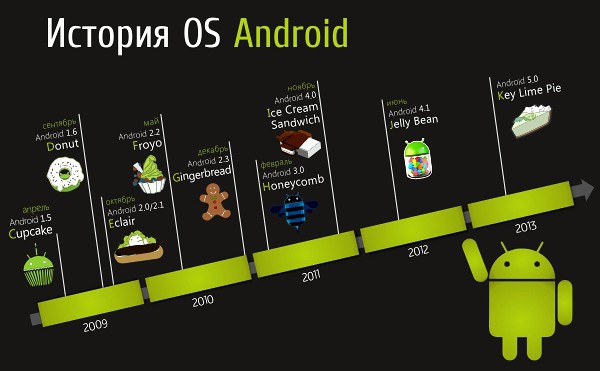 Android s android t. ОС андроид. Версия ОС андроид. Версия операционной системы андроид. Первая версия андроид.