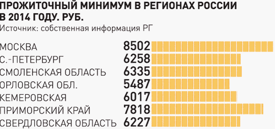 Какой прожиточный минимум в москве на человека. Прожиточный минимум в России в 2014. Прожиточный минимум на 2014 год. Прожиточный минимум в регионах России. Пргожиточный миниммум в Росси.