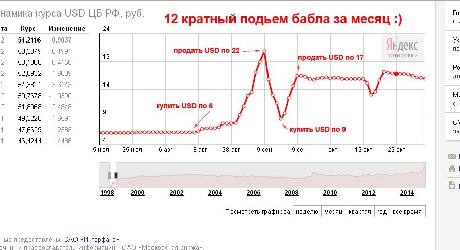 Курс 98 года. Дефолт 1998 график рубль доллар. Дефолт 2008 курс доллара. Дефолт 1998 года курс доллара. Курс доллара до дефолта 1998.