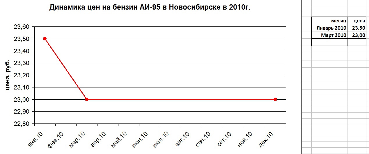 В 2010 г они. Бензин 95 в 2010 году. Бензин 92 в 2010 году. Стоимость 92 бензина в 2010 году. Стоимость АИ 92 В 2010 году.