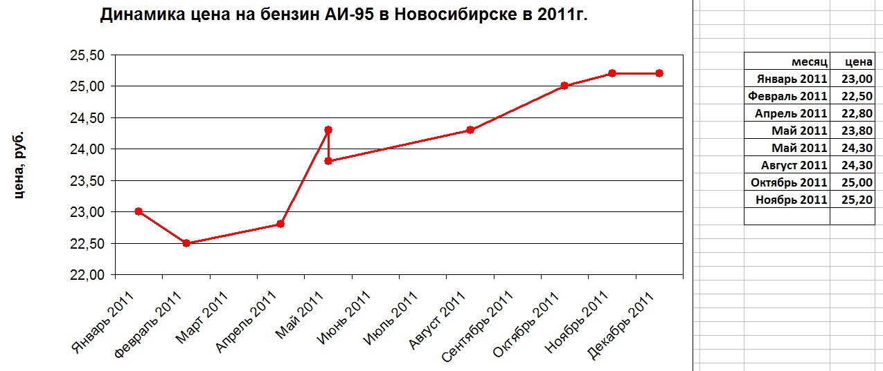 Цена бензина в 95 году. Стоимость бензина в 2011. Стоимость 95 бензина в 2011 году. АИ-95 график. Стоимость бензина в 2011 году в России.