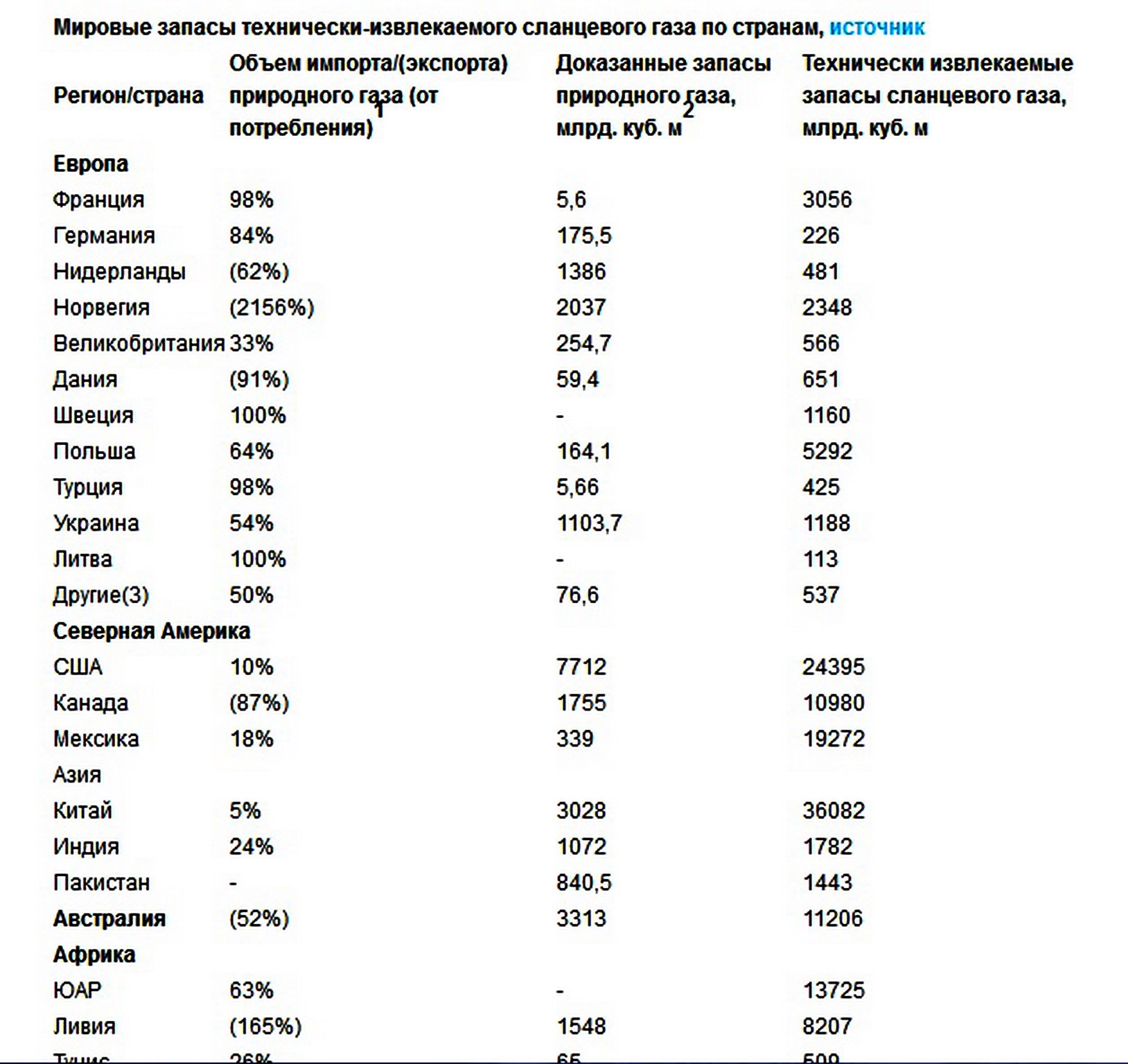 Запасы газа в европейских странах