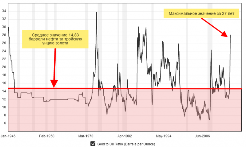 Индикатор Gold/oil Ratio сигнализирует о росте цен на нефть