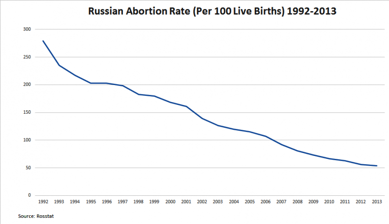 Россия возрождается: Уровень абортов в России резко снизился 