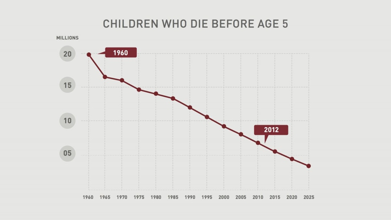 3. Детская смертность до 5 лет с 1960-го значительно снизилась