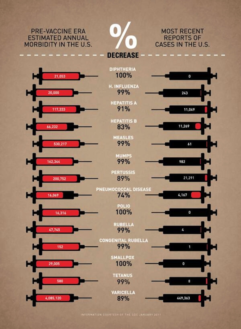 4. Вакцины значительно снизили смертность и инвалидность от заболеваний