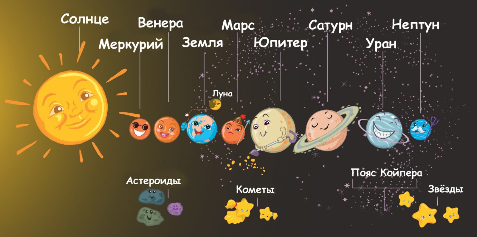 Сколько планет. Расположение планет солнечной системы. Солнечная система с названиями планет для детей. Солнечная система расположение планет от солнца. Планеты солнечной системы по порядку от солнца с названиями с луной.