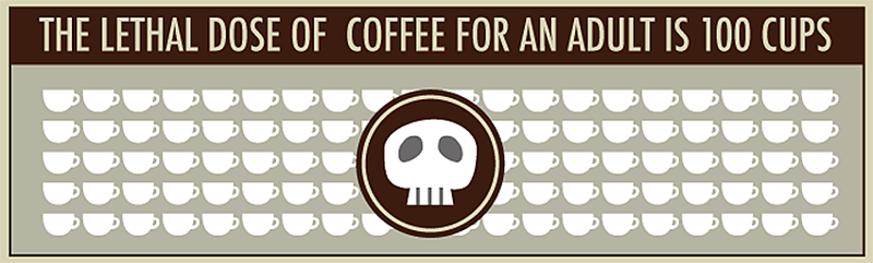 13. Смертельная доза кофеина для взрослого человека - 100 чашек кофе 
