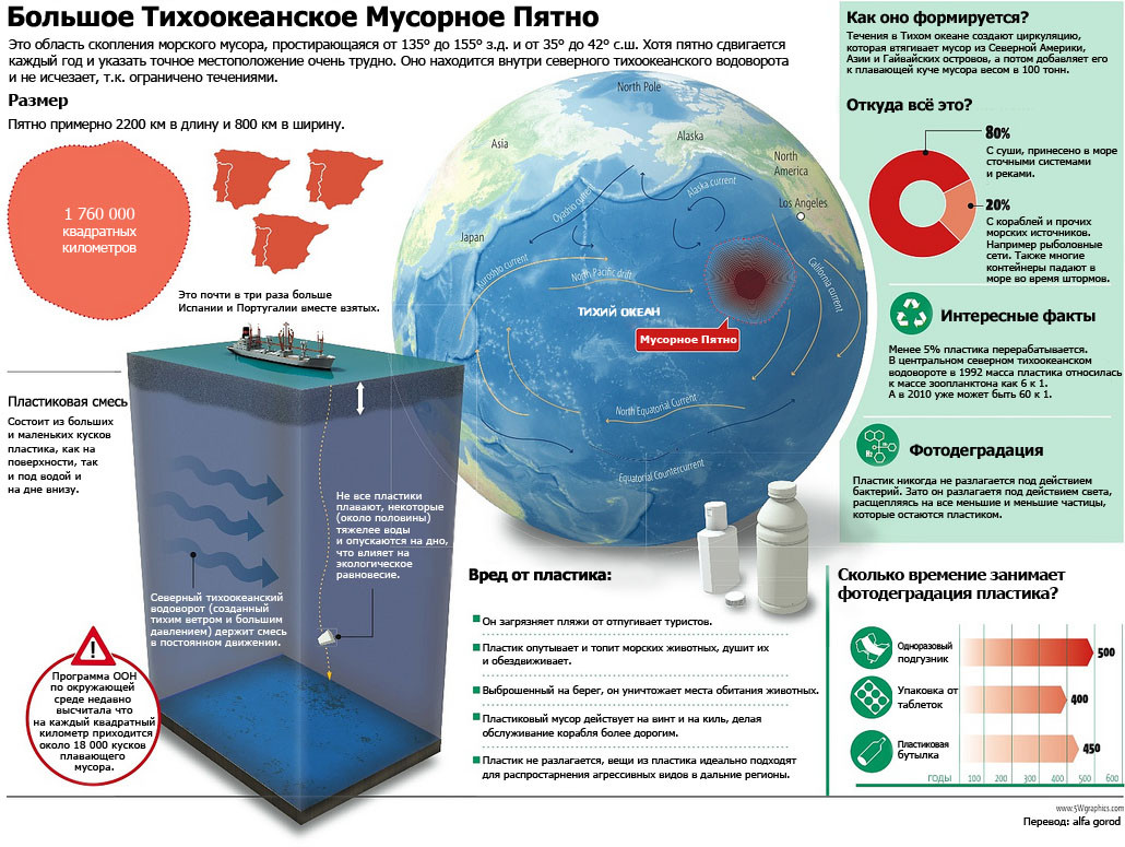 мусорный остров в тихом океане размеры