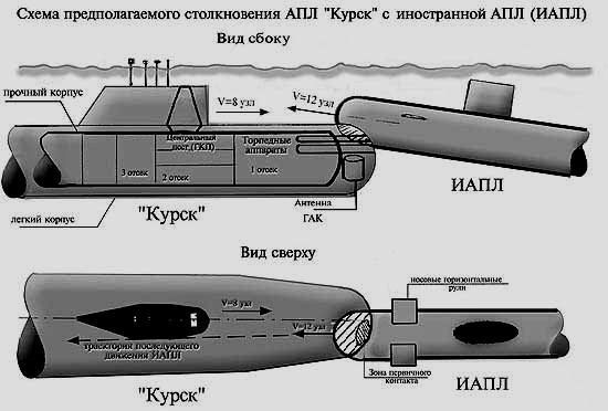 Гибель подводной лодки Курск 