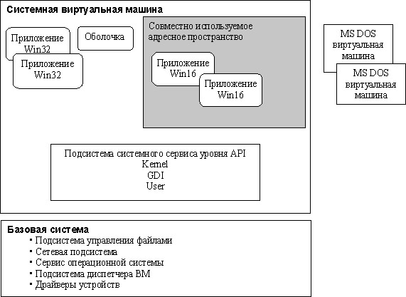 Архитектура Windows 95