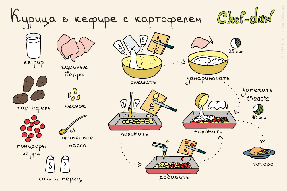 Кулинарные рецепты