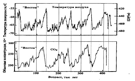 Глобальное потепление - один из аспектов изменения климата