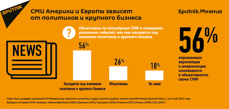 СМИ Америки и Европы зависят от политиков и крупного бизнеса – опрос