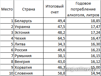 Внешность какой страны на 1 месте. Какое место занимает Россия по алкоголизму. Самая пьющая Страна в мире таблица. Страна занимающая первое место по алкоголю. Первое место по алкоголизму в мире.