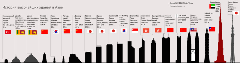 История "роста" самых высоких зданий на континентах