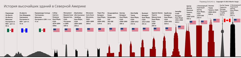 История "роста" самых высоких зданий на континентах