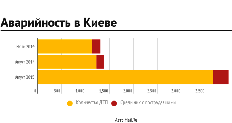 Вести из Дурдома: в Киеве после ликвидации ГАИ количество ДТП утроилось
