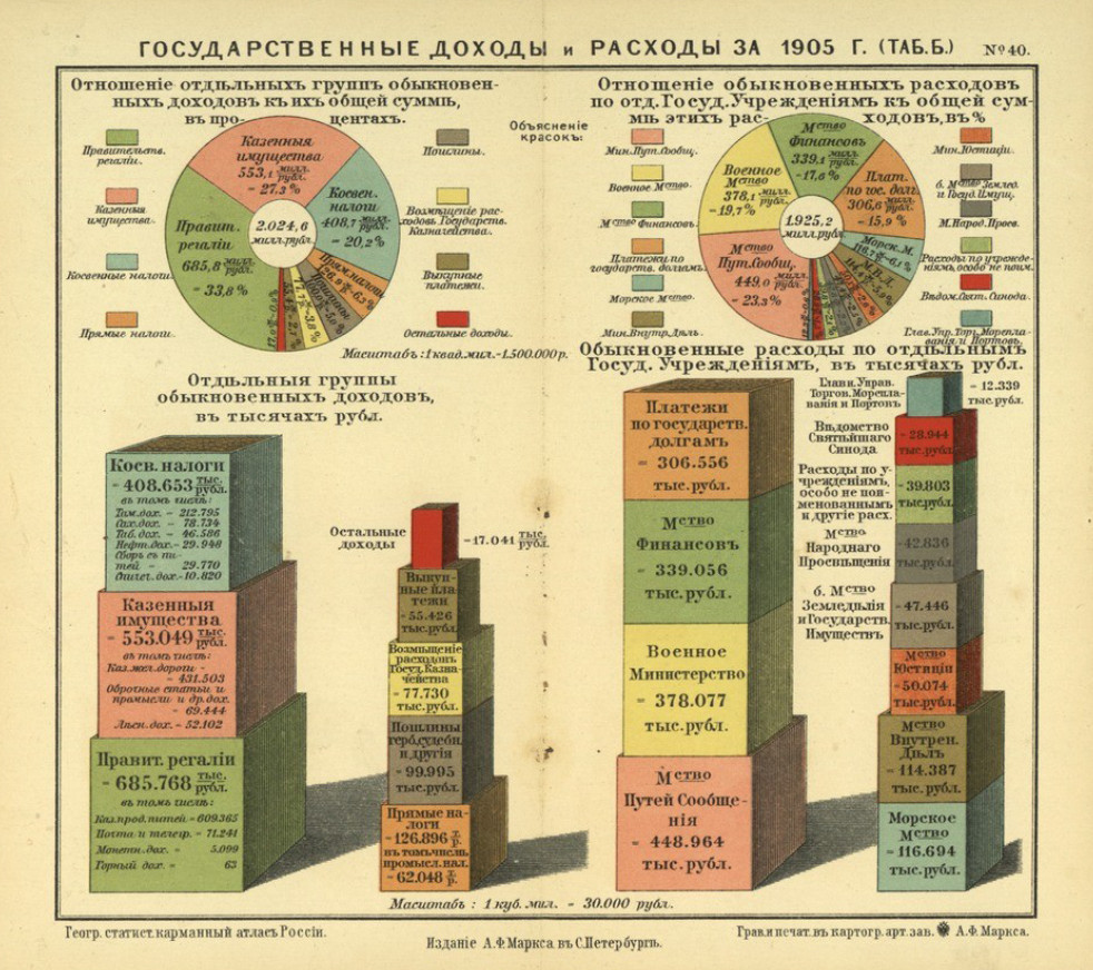 Государственные доходы и расходы за 1905 год