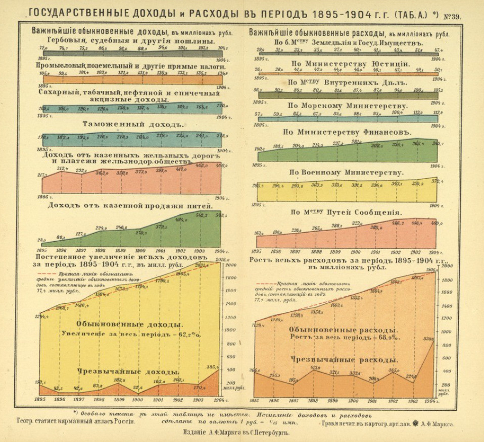 Государственные доходы и расходы с 1895 по 1904 гг.