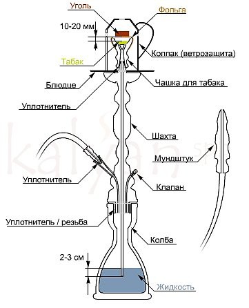 Как должен выглядеть кальян