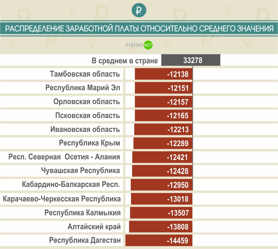 Средняя зарплата в России по регионам в 2015 году