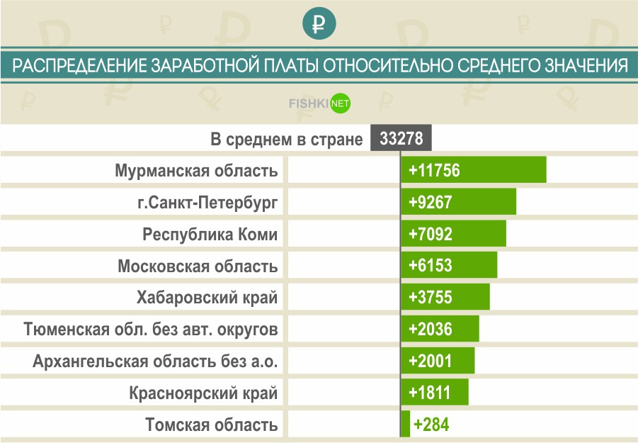 Зарплата архитектура в россии