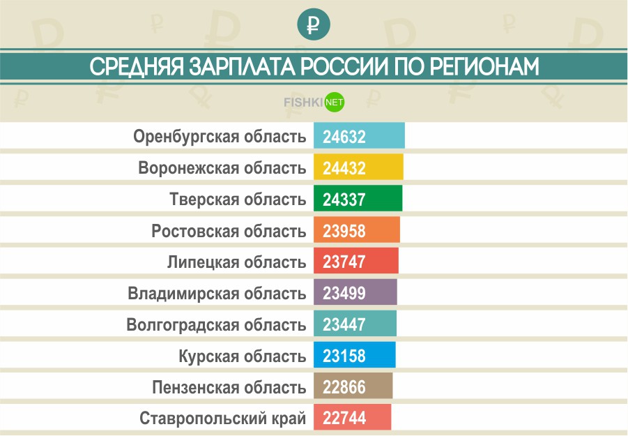 Средняя зарплата в россии составляет. Средняя заработная плата по России. Средний уровень зарплаты в России. Средняя зарплата в ПОССИЕЙ. Средняя заработная плата по регионам.