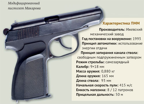 Убойная пм. ТТХ пистолета Макарова 9 мм. Калибром 9мм Макарова. Калибр ПМ Макарова боевой.