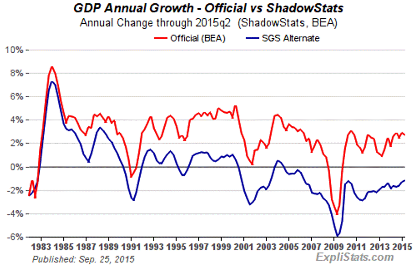 C 2000 г. реальный ВВП США показывал рост лишь на несколько месяцев, все ос...