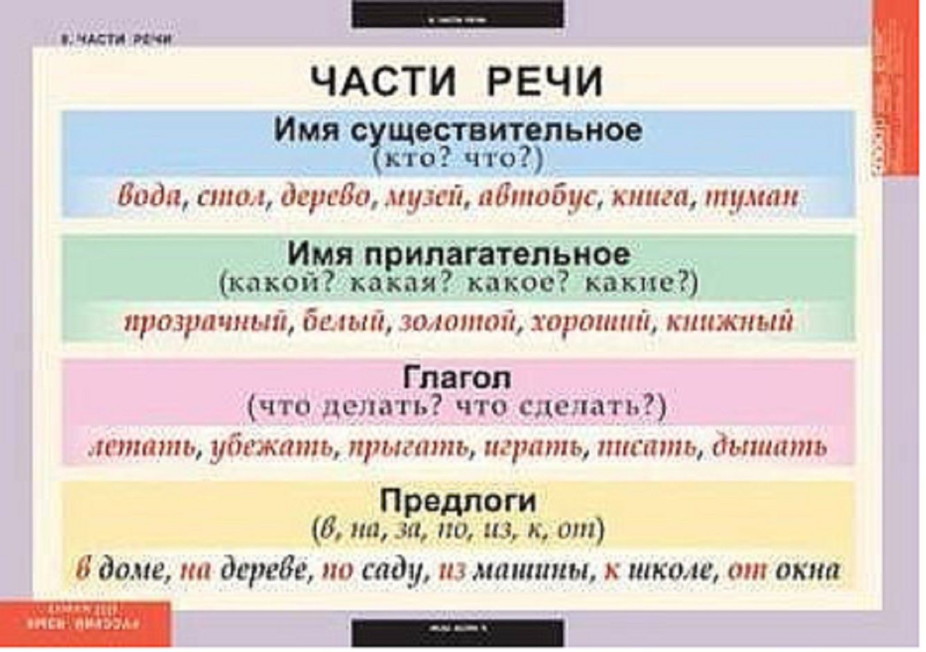 Лежит на столе часть речи. Части речи. Части речи 2 класс таблица. Части речи в русском языке. Части речи 2 класс.