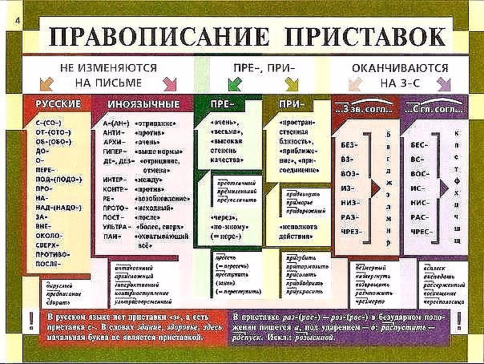 Слово правописание которого зависит от приставки. Приставки в русском языке 3 класс таблица с примерами. Приставки в русском языке таблица. Приставки существительных в русском языке таблица. 10 Приставок в русском языке таблица.