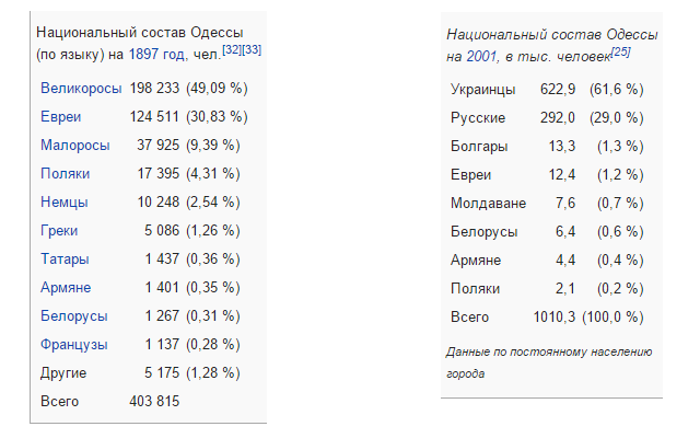 Население одесской. Национальный состав Одессы в 1894 году. Этнический состав Одессы. Национальный состав Одессы 1990. Одесса национальный состав по годам.
