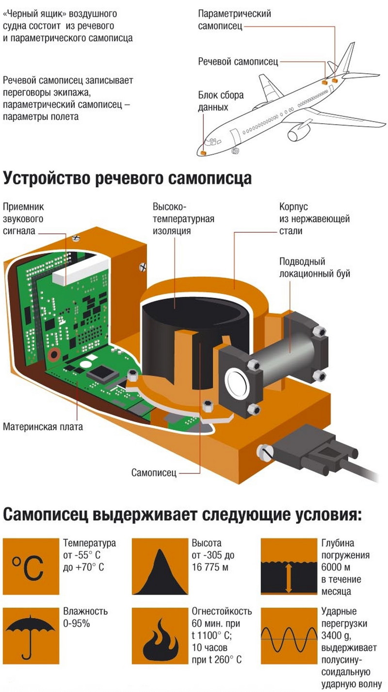 Бортовые средства объективного контроля