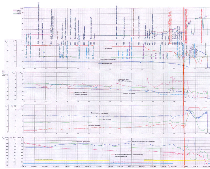 Бортовые средства объективного контроля