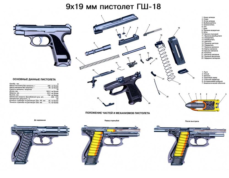 Made in Russia: пистолет ГШ-18