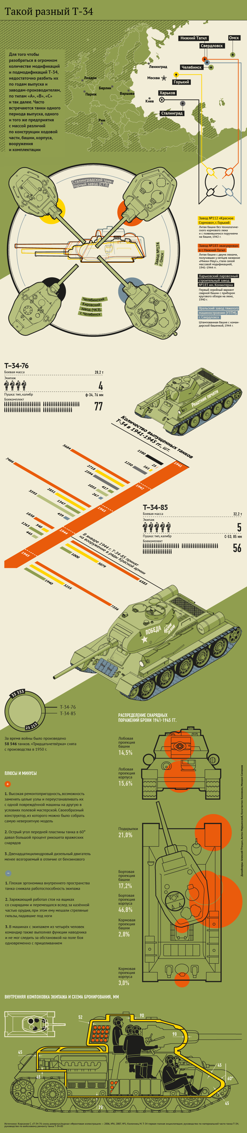 "Тридцатьчетвёрка" — главный танк войны