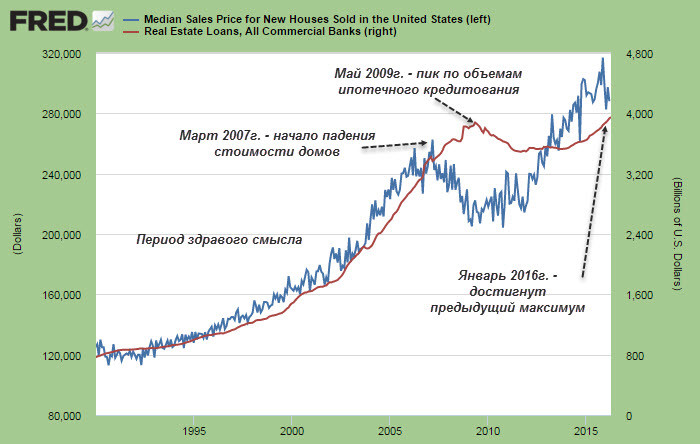 Цена недвижимости за 20 лет. График стоимости недвижимости в США за 20 лет. Рынок недвижимости США график. Рост стоимости недвижимости в США. График рынка недвижимости в США по годам.