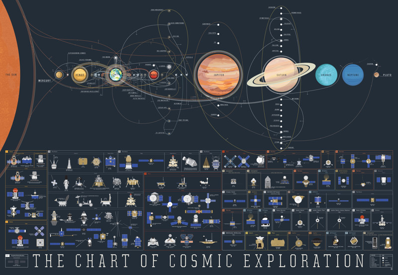Плакат с диаграммой исследования космоса