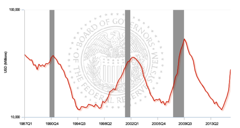 ФРС США: Рекордный рост просрочки по корпоративным кредитам